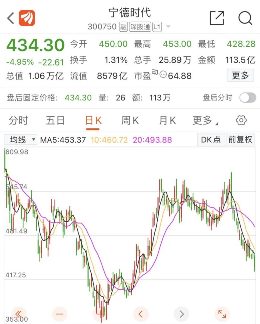 微信,泄密,重罰,會計(jì),曝光,內(nèi)幕 “寧王”市值跌至萬億關(guān)口！新能源賽道怎么了？基金配置比例史無前例